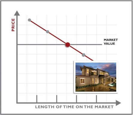 Market value graph