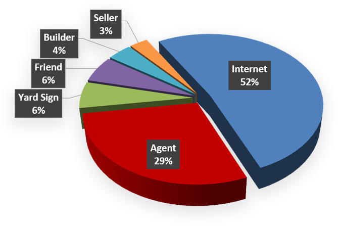 pie chart